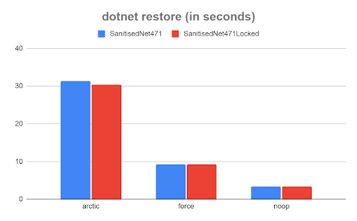 dotnet restore chart (in seconds)