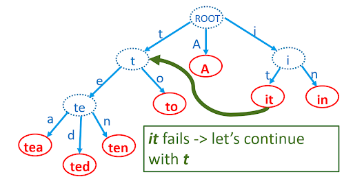 Aho Corasick algorithm