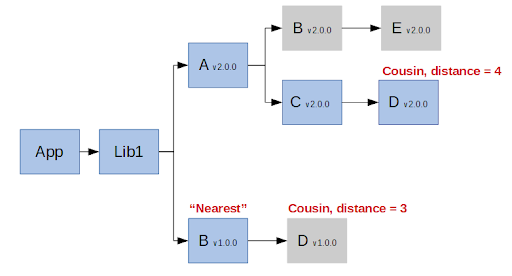 Nearest wins diagram