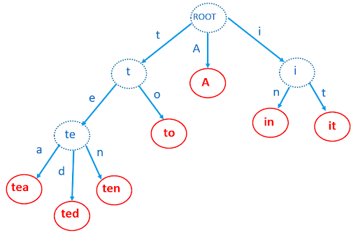 Data structure