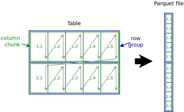 an example of how column chunks are written to the file with Parquet
