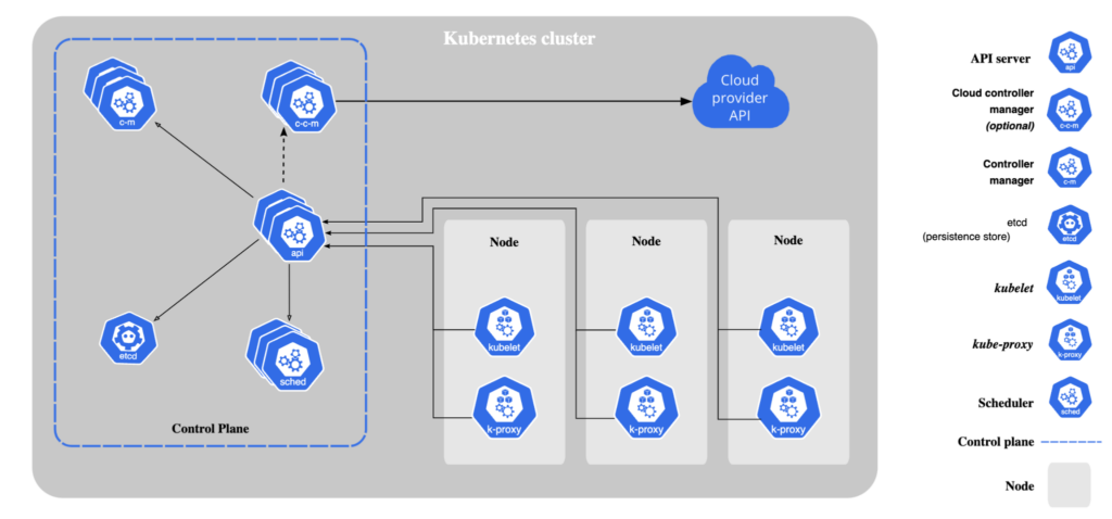 Kubernetes cluster architecture